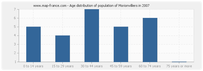 Age distribution of population of Morionvilliers in 2007