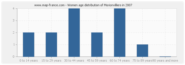 Women age distribution of Morionvilliers in 2007