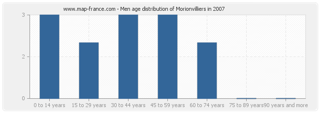 Men age distribution of Morionvilliers in 2007