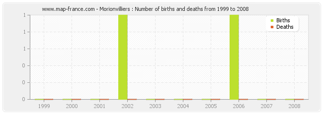 Morionvilliers : Number of births and deaths from 1999 to 2008