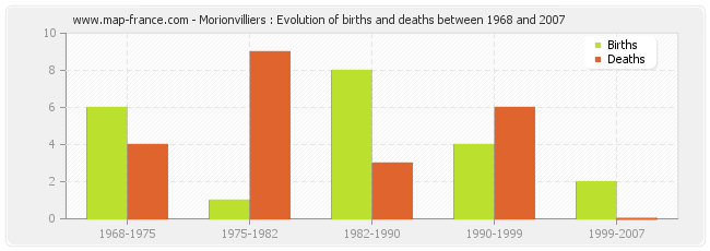 Morionvilliers : Evolution of births and deaths between 1968 and 2007