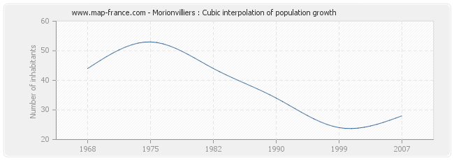 Morionvilliers : Cubic interpolation of population growth