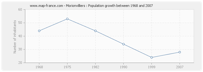 Population Morionvilliers