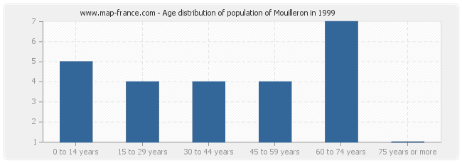 Age distribution of population of Mouilleron in 1999