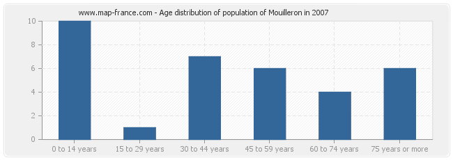 Age distribution of population of Mouilleron in 2007