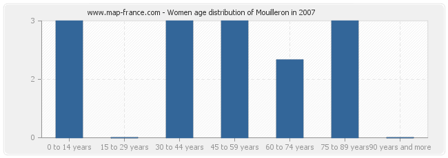 Women age distribution of Mouilleron in 2007