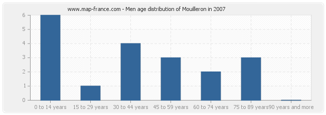 Men age distribution of Mouilleron in 2007