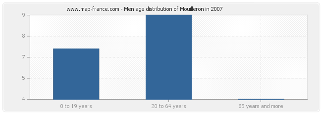 Men age distribution of Mouilleron in 2007