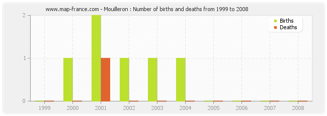 Mouilleron : Number of births and deaths from 1999 to 2008