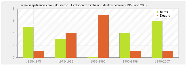 Mouilleron : Evolution of births and deaths between 1968 and 2007