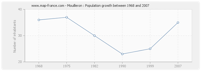 Population Mouilleron