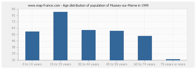 Age distribution of population of Mussey-sur-Marne in 1999