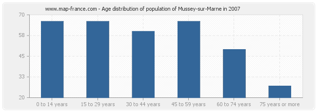 Age distribution of population of Mussey-sur-Marne in 2007