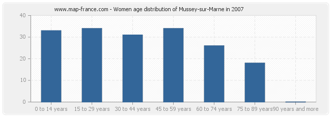 Women age distribution of Mussey-sur-Marne in 2007