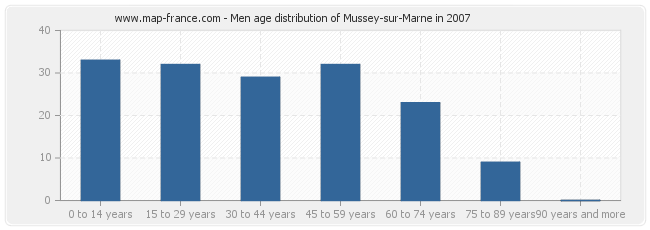 Men age distribution of Mussey-sur-Marne in 2007