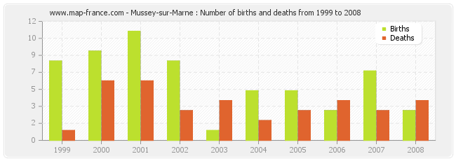 Mussey-sur-Marne : Number of births and deaths from 1999 to 2008