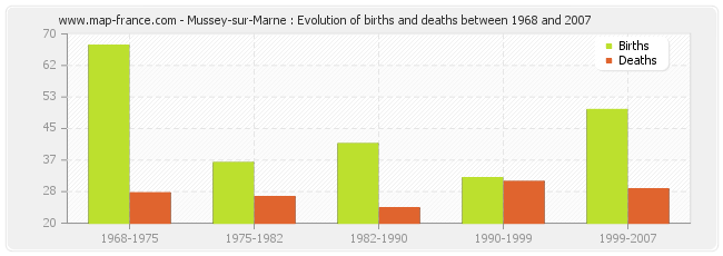 Mussey-sur-Marne : Evolution of births and deaths between 1968 and 2007
