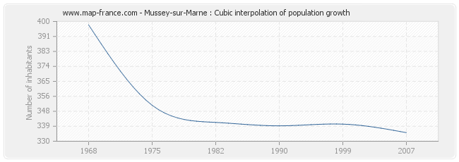 Mussey-sur-Marne : Cubic interpolation of population growth