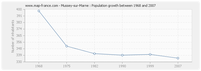 Population Mussey-sur-Marne