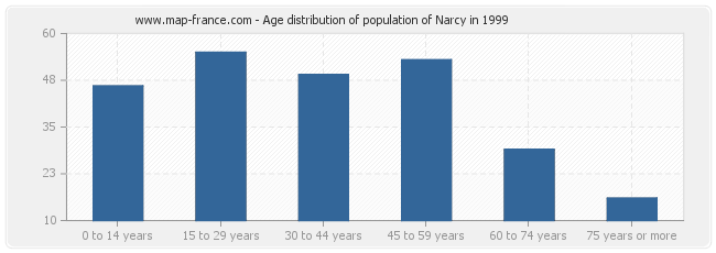 Age distribution of population of Narcy in 1999