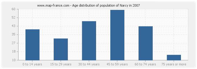 Age distribution of population of Narcy in 2007