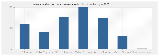 Women age distribution of Narcy in 2007