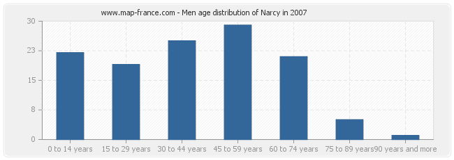 Men age distribution of Narcy in 2007