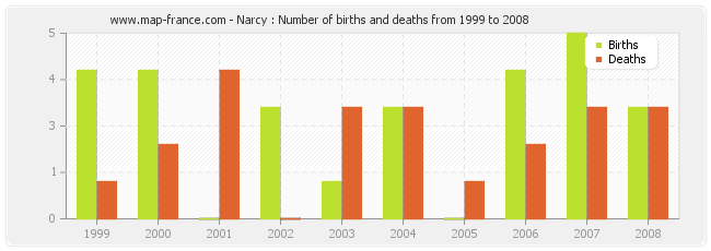 Narcy : Number of births and deaths from 1999 to 2008