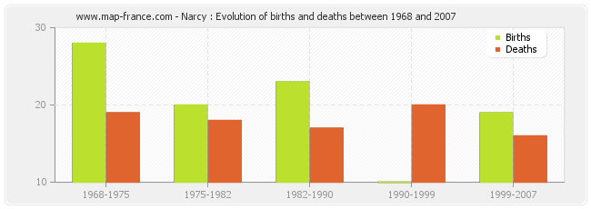 Narcy : Evolution of births and deaths between 1968 and 2007