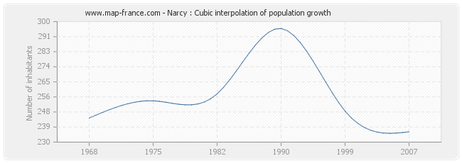 Narcy : Cubic interpolation of population growth