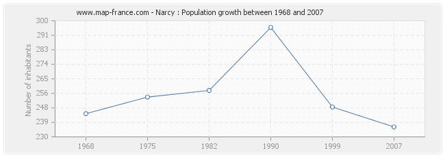 Population Narcy