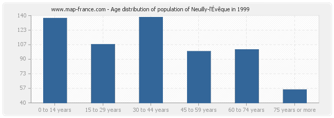 Age distribution of population of Neuilly-l'Évêque in 1999