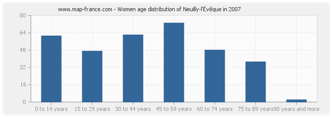 Women age distribution of Neuilly-l'Évêque in 2007
