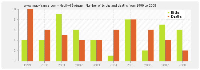 Neuilly-l'Évêque : Number of births and deaths from 1999 to 2008