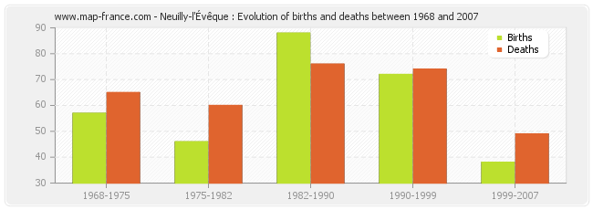 Neuilly-l'Évêque : Evolution of births and deaths between 1968 and 2007