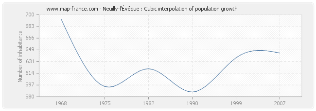 Neuilly-l'Évêque : Cubic interpolation of population growth