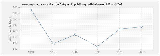 Population Neuilly-l'Évêque