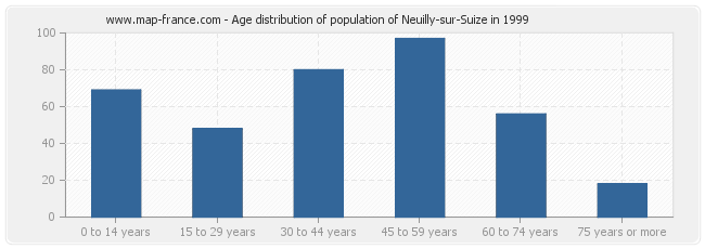 Age distribution of population of Neuilly-sur-Suize in 1999