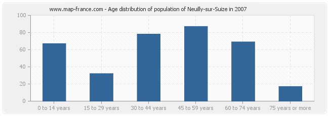 Age distribution of population of Neuilly-sur-Suize in 2007