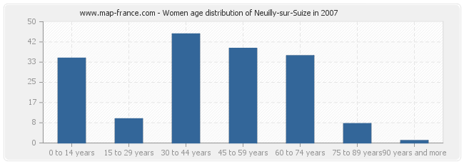 Women age distribution of Neuilly-sur-Suize in 2007