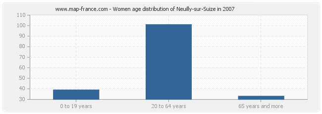 Women age distribution of Neuilly-sur-Suize in 2007