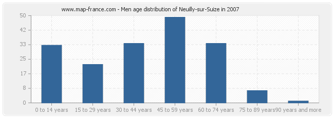 Men age distribution of Neuilly-sur-Suize in 2007