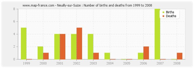 Neuilly-sur-Suize : Number of births and deaths from 1999 to 2008