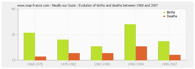 Neuilly-sur-Suize : Evolution of births and deaths between 1968 and 2007