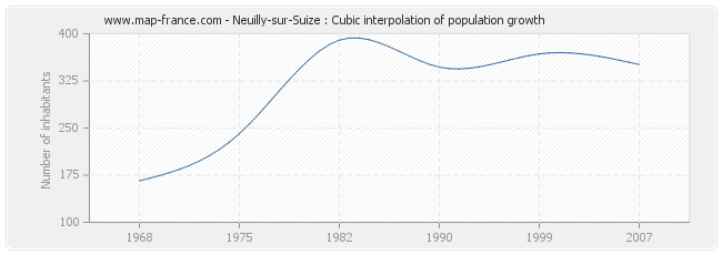 Neuilly-sur-Suize : Cubic interpolation of population growth