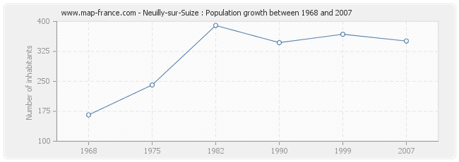 Population Neuilly-sur-Suize