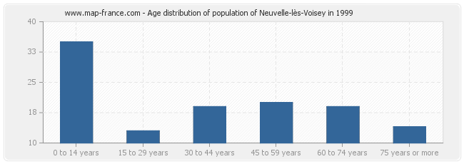 Age distribution of population of Neuvelle-lès-Voisey in 1999