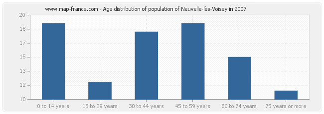 Age distribution of population of Neuvelle-lès-Voisey in 2007