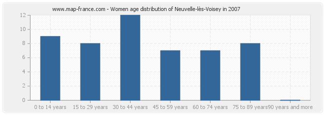Women age distribution of Neuvelle-lès-Voisey in 2007