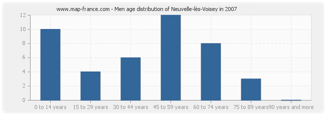 Men age distribution of Neuvelle-lès-Voisey in 2007